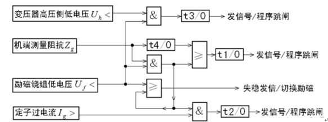 發(fā)電機(jī)保護(hù)裝置